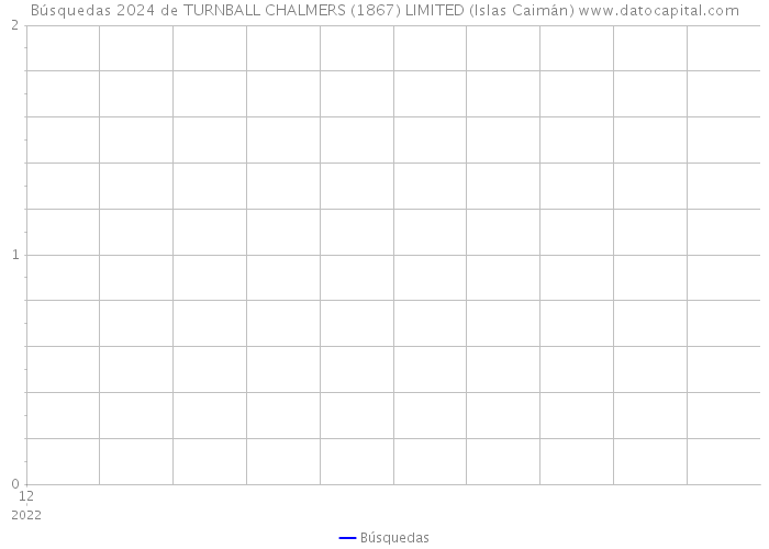 Búsquedas 2024 de TURNBALL CHALMERS (1867) LIMITED (Islas Caimán) 