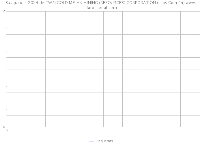 Búsquedas 2024 de TWIN GOLD MELAK MINING (RESOURCES) CORPORATION (Islas Caimán) 