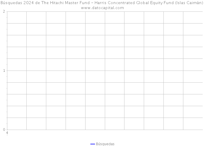 Búsquedas 2024 de The Hitachi Master Fund - Harris Concentrated Global Equity Fund (Islas Caimán) 
