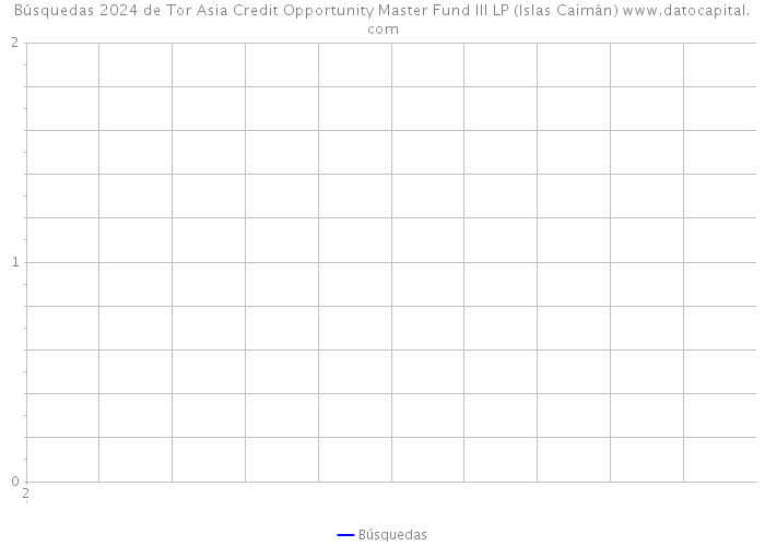 Búsquedas 2024 de Tor Asia Credit Opportunity Master Fund III LP (Islas Caimán) 