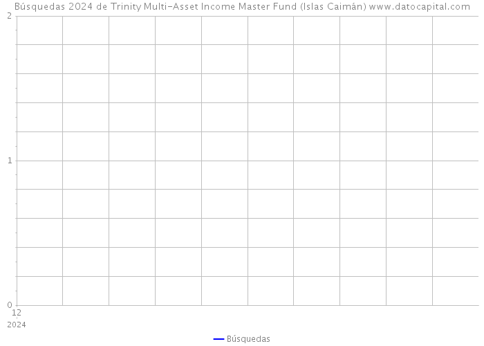 Búsquedas 2024 de Trinity Multi-Asset Income Master Fund (Islas Caimán) 