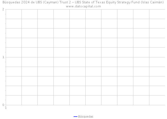 Búsquedas 2024 de UBS (Cayman) Trust 2 - UBS State of Texas Equity Strategy Fund (Islas Caimán) 