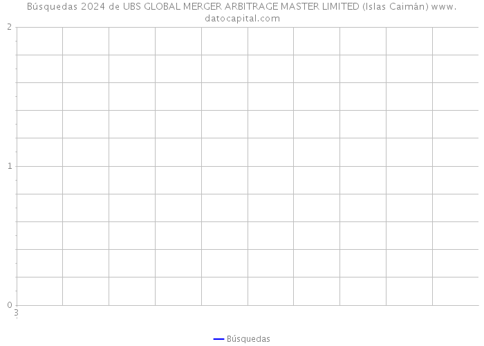 Búsquedas 2024 de UBS GLOBAL MERGER ARBITRAGE MASTER LIMITED (Islas Caimán) 