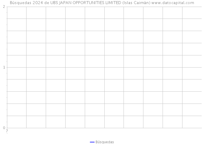 Búsquedas 2024 de UBS JAPAN OPPORTUNITIES LIMITED (Islas Caimán) 