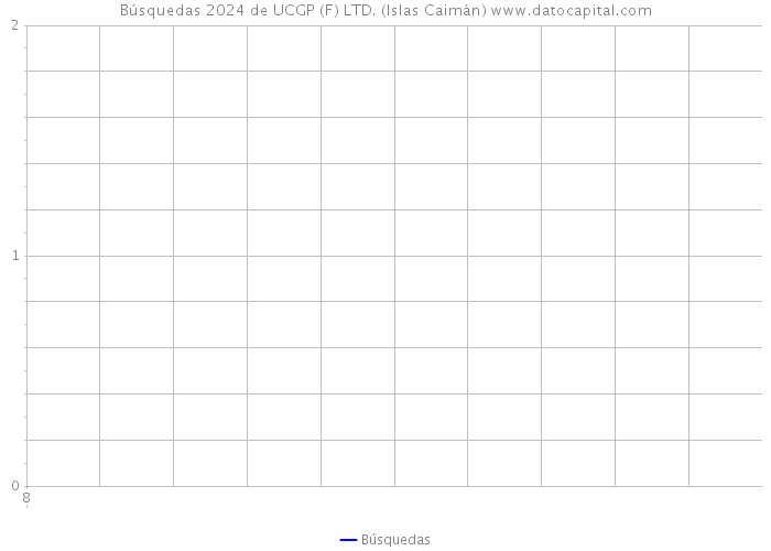 Búsquedas 2024 de UCGP (F) LTD. (Islas Caimán) 