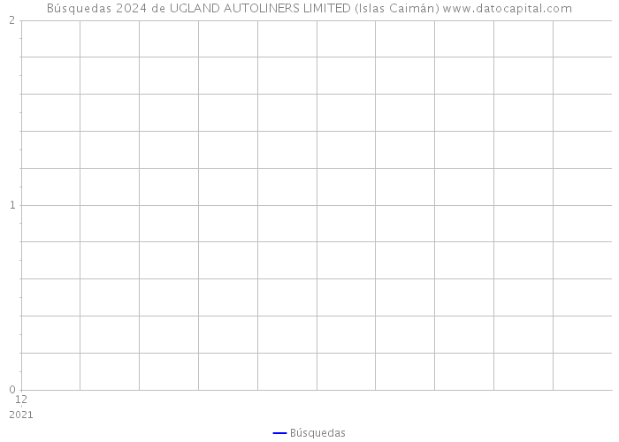 Búsquedas 2024 de UGLAND AUTOLINERS LIMITED (Islas Caimán) 