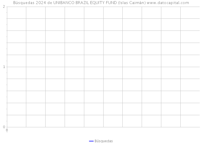 Búsquedas 2024 de UNIBANCO BRAZIL EQUITY FUND (Islas Caimán) 