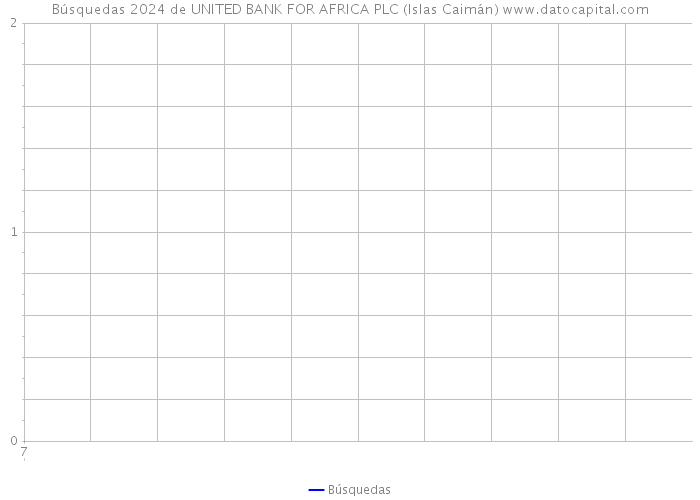 Búsquedas 2024 de UNITED BANK FOR AFRICA PLC (Islas Caimán) 
