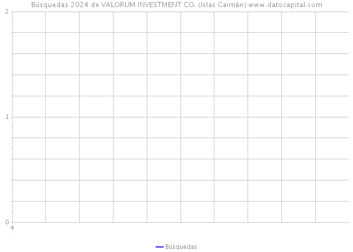 Búsquedas 2024 de VALORUM INVESTMENT CO. (Islas Caimán) 