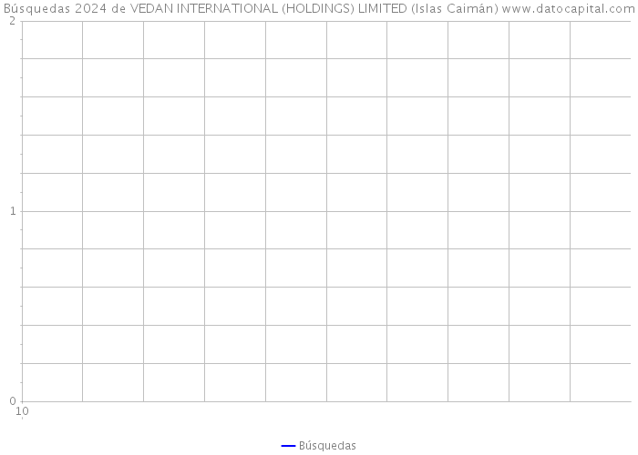 Búsquedas 2024 de VEDAN INTERNATIONAL (HOLDINGS) LIMITED (Islas Caimán) 
