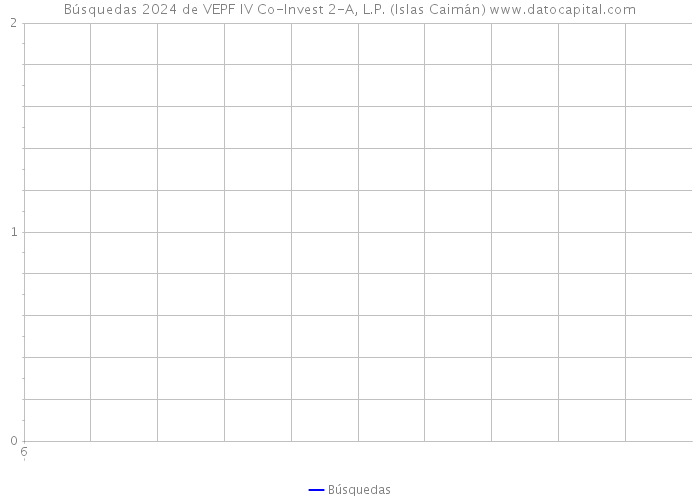 Búsquedas 2024 de VEPF IV Co-Invest 2-A, L.P. (Islas Caimán) 