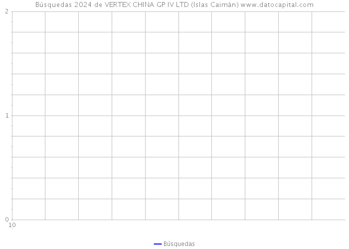 Búsquedas 2024 de VERTEX CHINA GP IV LTD (Islas Caimán) 