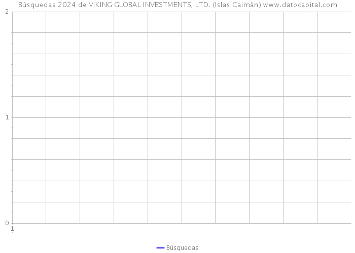 Búsquedas 2024 de VIKING GLOBAL INVESTMENTS, LTD. (Islas Caimán) 