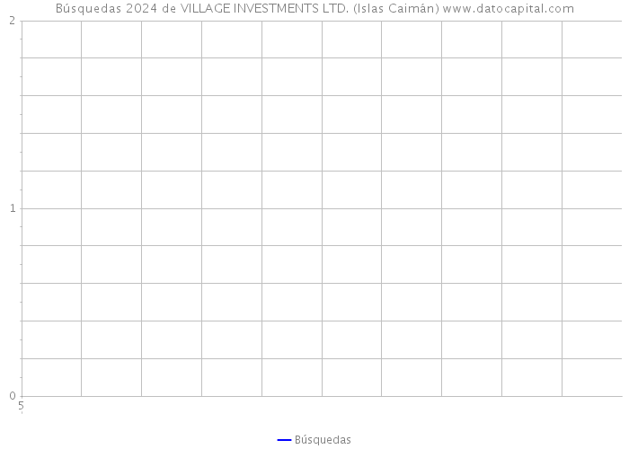 Búsquedas 2024 de VILLAGE INVESTMENTS LTD. (Islas Caimán) 