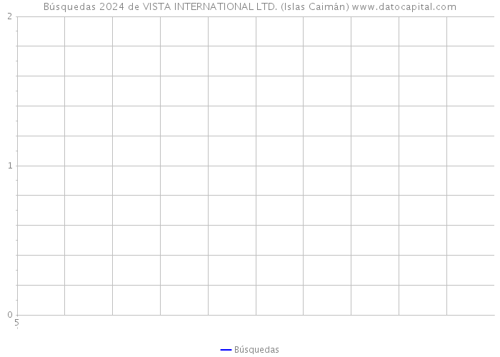Búsquedas 2024 de VISTA INTERNATIONAL LTD. (Islas Caimán) 