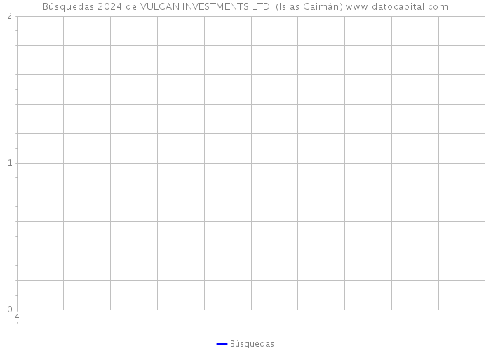 Búsquedas 2024 de VULCAN INVESTMENTS LTD. (Islas Caimán) 