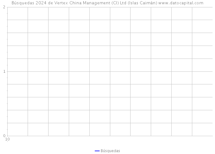 Búsquedas 2024 de Vertex China Management (CI) Ltd (Islas Caimán) 