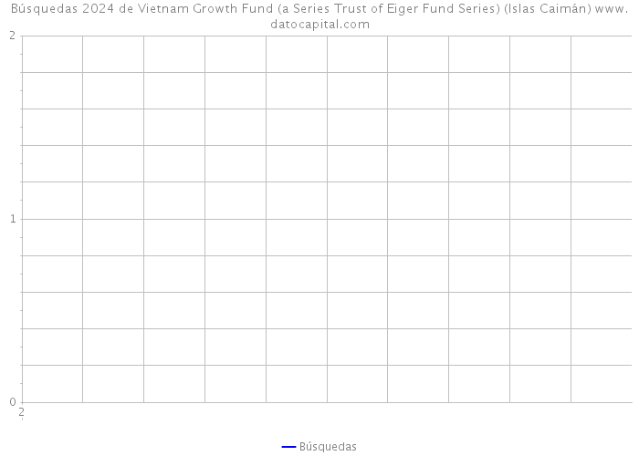 Búsquedas 2024 de Vietnam Growth Fund (a Series Trust of Eiger Fund Series) (Islas Caimán) 