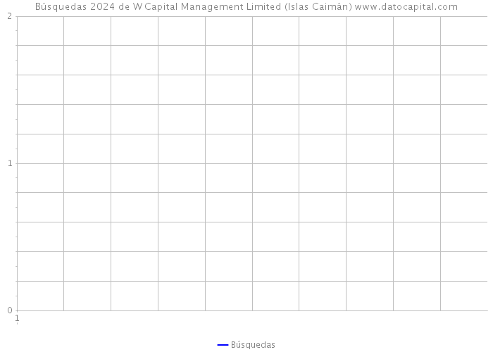 Búsquedas 2024 de W Capital Management Limited (Islas Caimán) 