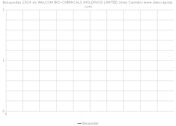 Búsquedas 2024 de WALCOM BIO-CHEMICALS (HOLDINGS) LIMITED (Islas Caimán) 