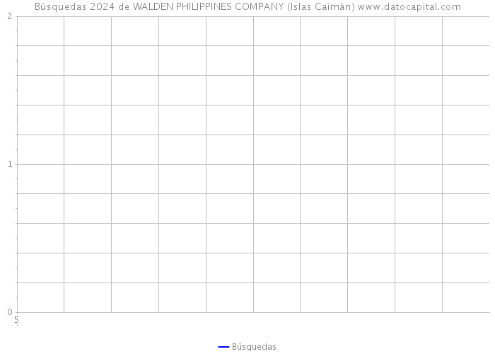 Búsquedas 2024 de WALDEN PHILIPPINES COMPANY (Islas Caimán) 
