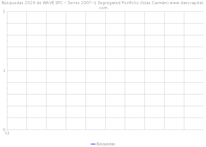 Búsquedas 2024 de WAVE SPC - Series 2007-1 Segregated Portfolio (Islas Caimán) 