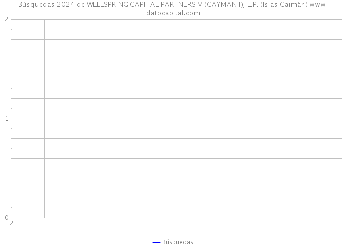 Búsquedas 2024 de WELLSPRING CAPITAL PARTNERS V (CAYMAN I), L.P. (Islas Caimán) 