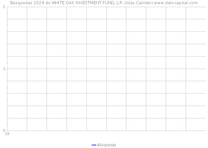 Búsquedas 2024 de WHITE OAK INVESTMENT FUND, L.P. (Islas Caimán) 