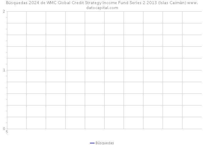 Búsquedas 2024 de WMC Global Credit Strategy Income Fund Series 2 2013 (Islas Caimán) 