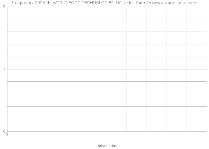 Búsquedas 2024 de WORLD FOOD TECHNOLOGIES INC. (Islas Caimán) 
