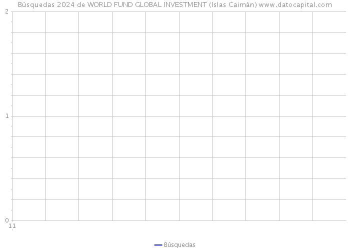 Búsquedas 2024 de WORLD FUND GLOBAL INVESTMENT (Islas Caimán) 