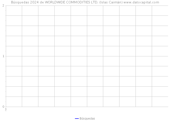 Búsquedas 2024 de WORLDWIDE COMMODITIES LTD. (Islas Caimán) 