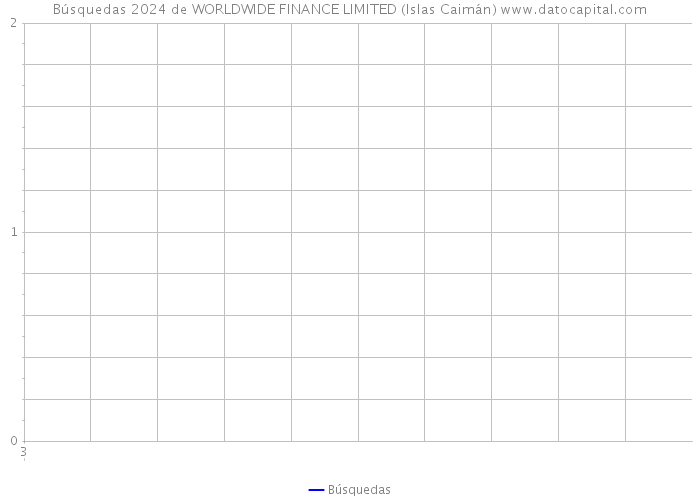 Búsquedas 2024 de WORLDWIDE FINANCE LIMITED (Islas Caimán) 