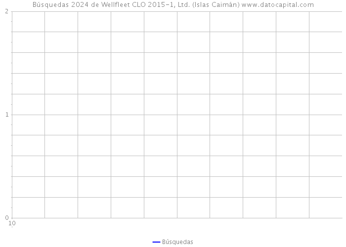 Búsquedas 2024 de Wellfleet CLO 2015-1, Ltd. (Islas Caimán) 