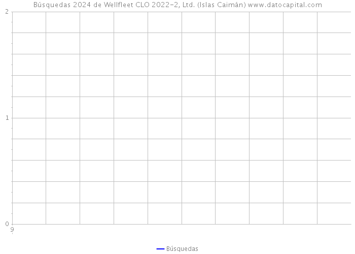 Búsquedas 2024 de Wellfleet CLO 2022-2, Ltd. (Islas Caimán) 