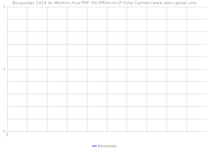 Búsquedas 2024 de Wilshire Asia PMF VIII Offshore LP (Islas Caimán) 