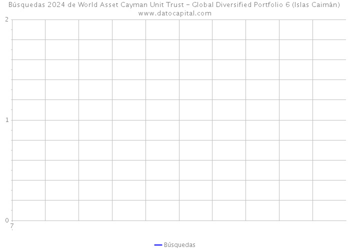 Búsquedas 2024 de World Asset Cayman Unit Trust - Global Diversified Portfolio 6 (Islas Caimán) 