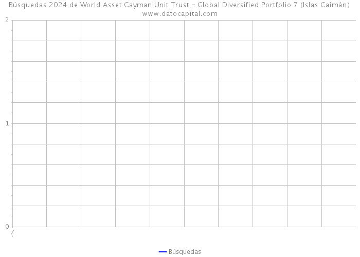 Búsquedas 2024 de World Asset Cayman Unit Trust - Global Diversified Portfolio 7 (Islas Caimán) 