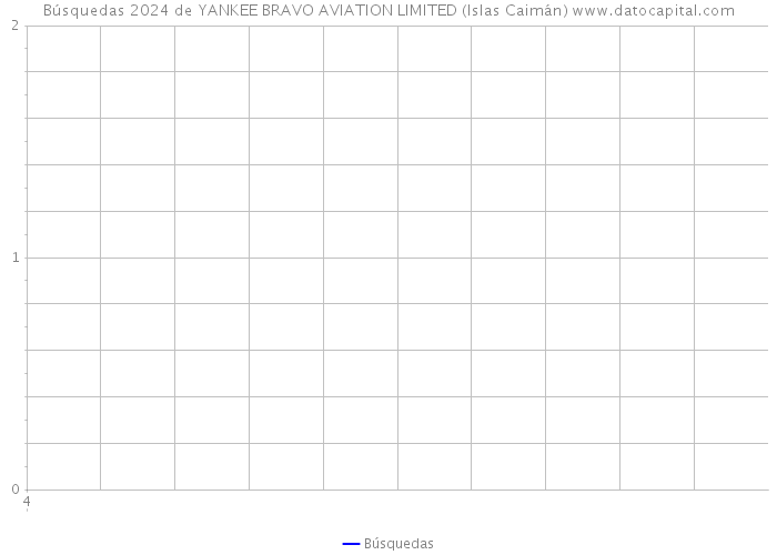 Búsquedas 2024 de YANKEE BRAVO AVIATION LIMITED (Islas Caimán) 