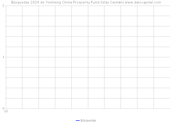 Búsquedas 2024 de Yinsheng China Prosperity Fund (Islas Caimán) 
