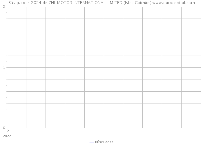 Búsquedas 2024 de ZHL MOTOR INTERNATIONAL LIMITED (Islas Caimán) 