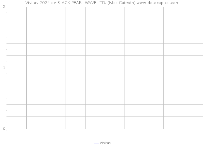 Visitas 2024 de BLACK PEARL WAVE LTD. (Islas Caimán) 