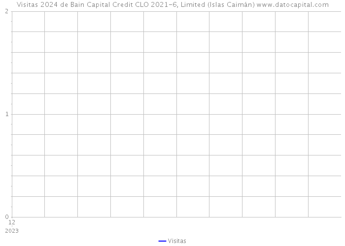 Visitas 2024 de Bain Capital Credit CLO 2021-6, Limited (Islas Caimán) 