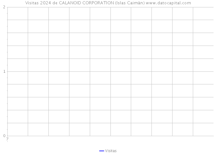 Visitas 2024 de CALANOID CORPORATION (Islas Caimán) 
