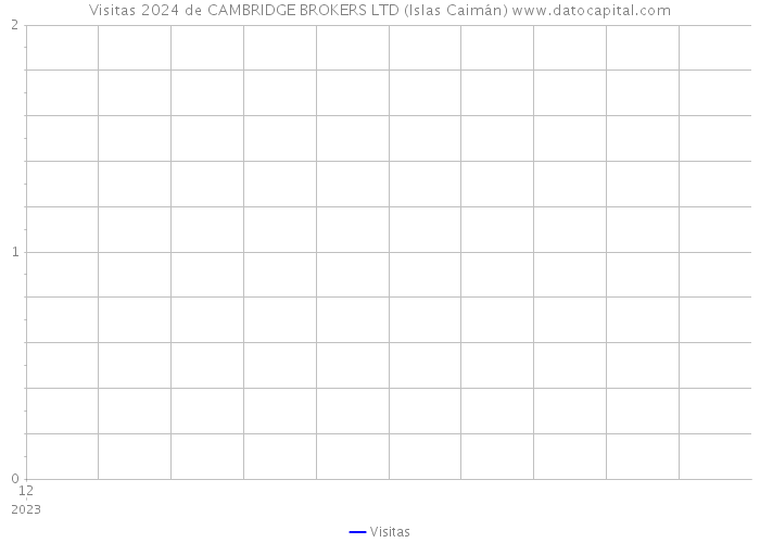 Visitas 2024 de CAMBRIDGE BROKERS LTD (Islas Caimán) 