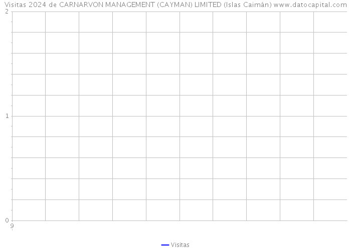 Visitas 2024 de CARNARVON MANAGEMENT (CAYMAN) LIMITED (Islas Caimán) 