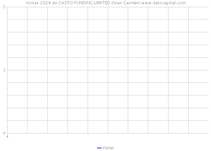 Visitas 2024 de CASTO FUNDING LIMITED (Islas Caimán) 