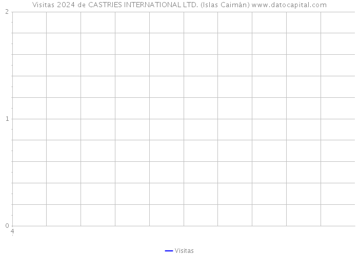 Visitas 2024 de CASTRIES INTERNATIONAL LTD. (Islas Caimán) 