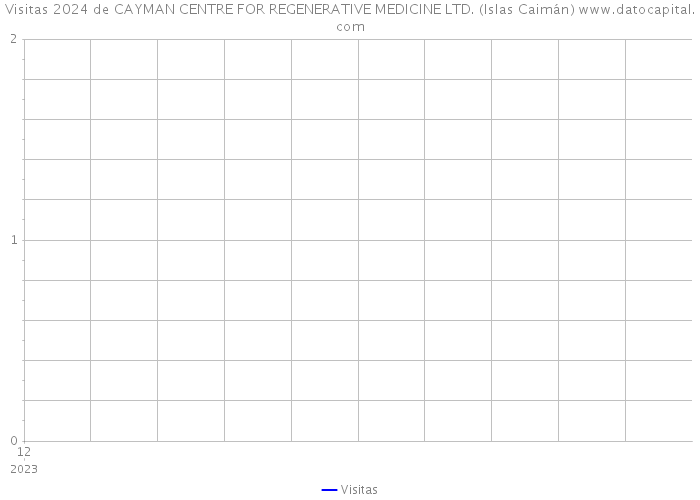 Visitas 2024 de CAYMAN CENTRE FOR REGENERATIVE MEDICINE LTD. (Islas Caimán) 