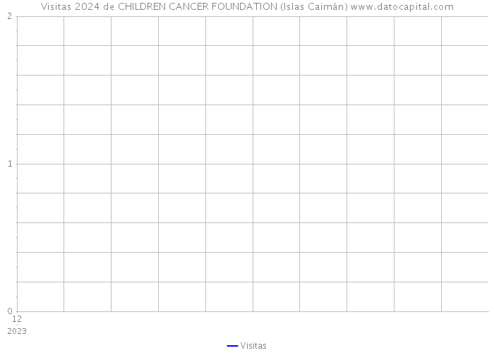 Visitas 2024 de CHILDREN CANCER FOUNDATION (Islas Caimán) 